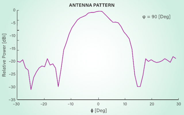 AntennaPattern